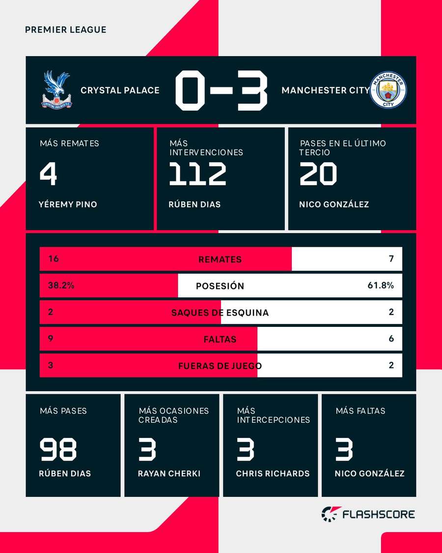 Estadísticas del Crystal Palace-Manchester City