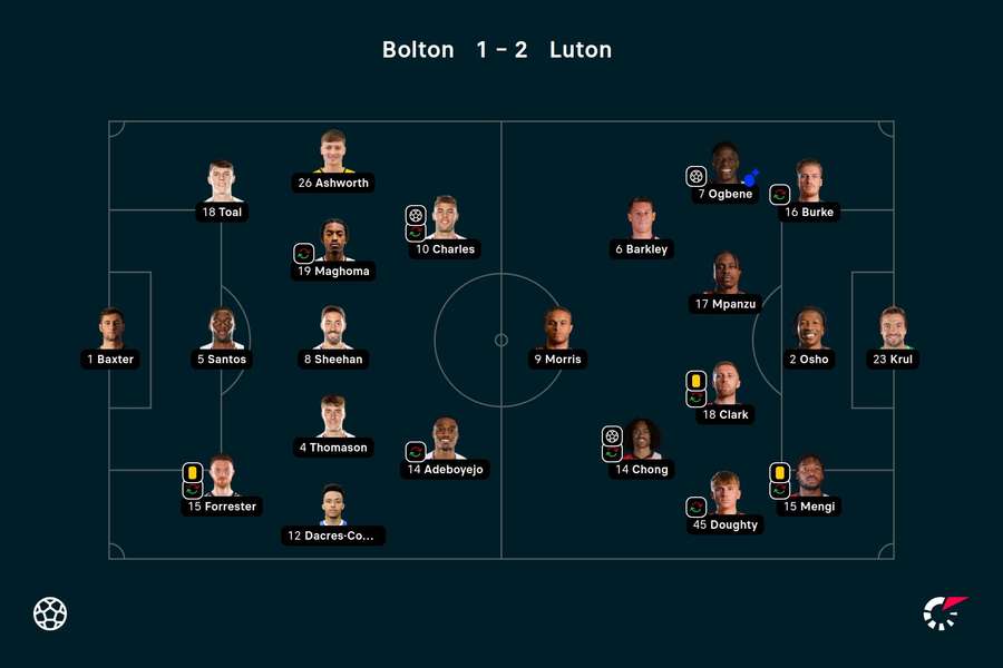 Os onzes de Bolton e Luton Town