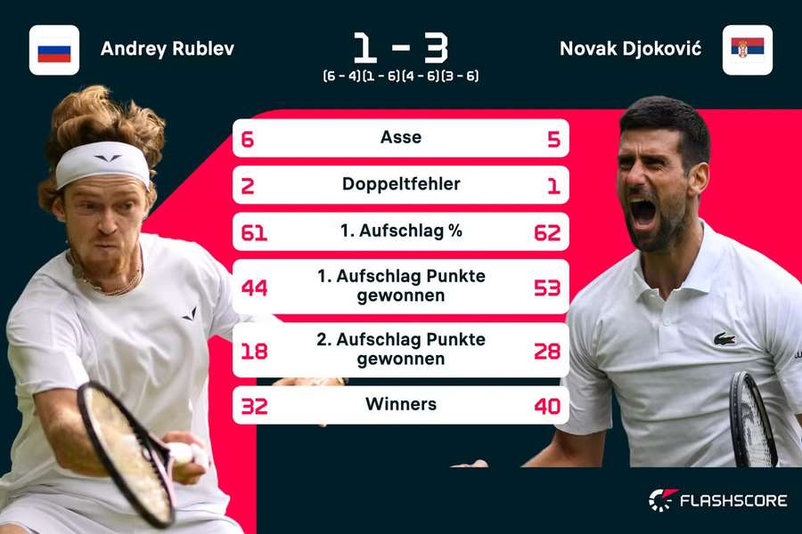 Djokovic vs. Rublev