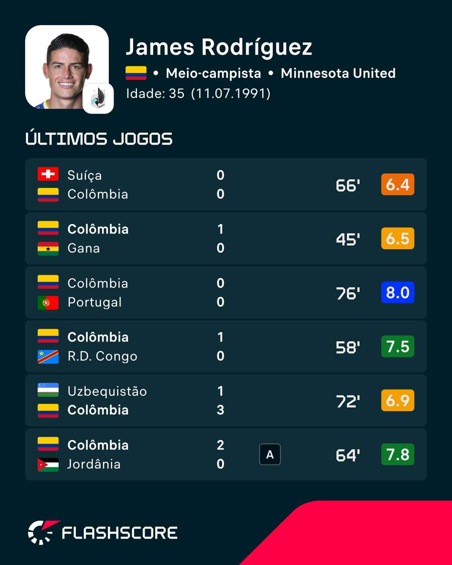 Últimos jogos de James