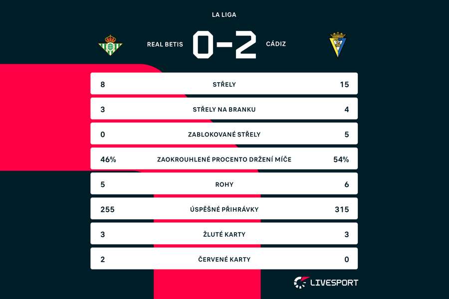 Statistiky zápasu Betis – Cádiz