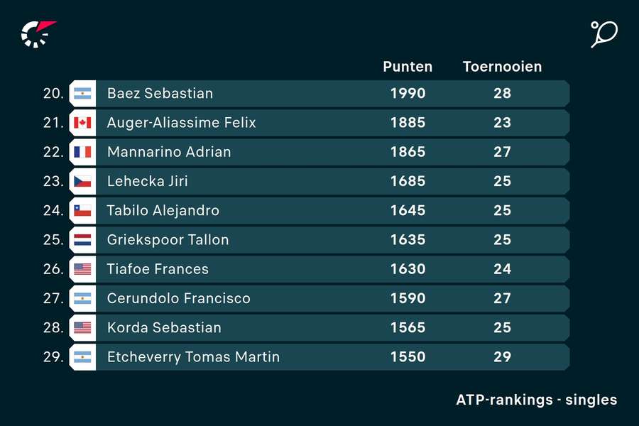 Positie Tallon Griekspoor op de ATP-ranglijst