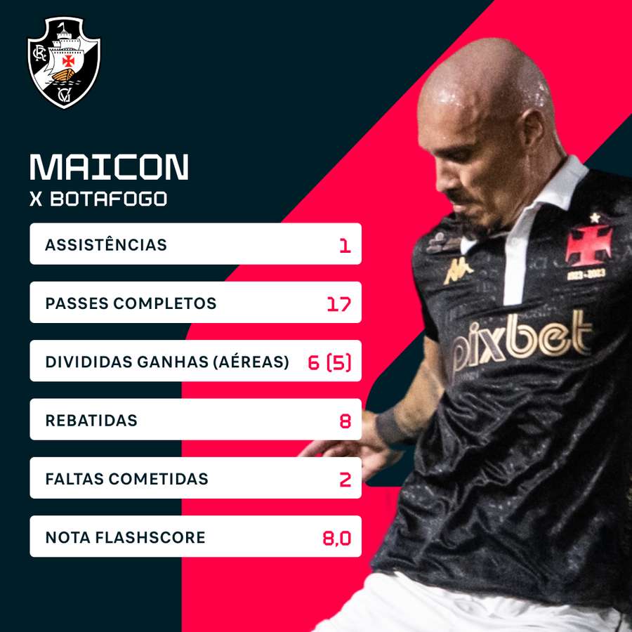 Maicon se destacou no triunfo do Vasco sobre o Botafogo