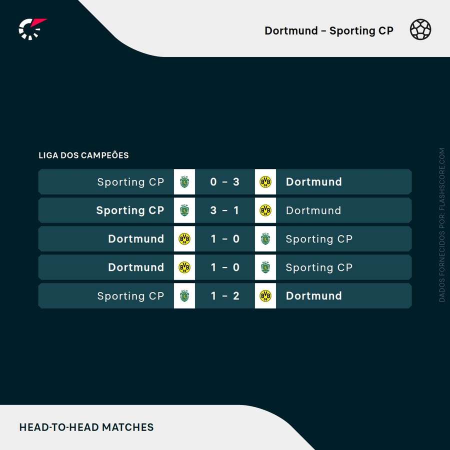 Os resultados mais recentes entre as duas equipas