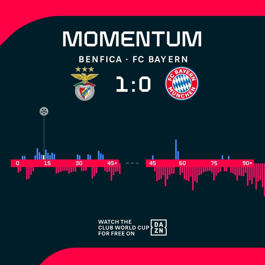 Momentum: Benfica vs. Bayern Momentum: Benfica vs. Bayern
