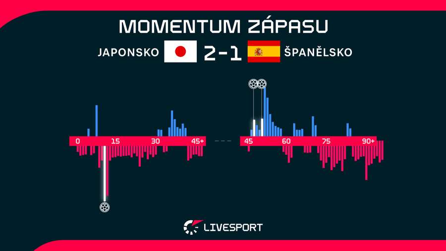 Momentum utkání Japonsko – Španělsko