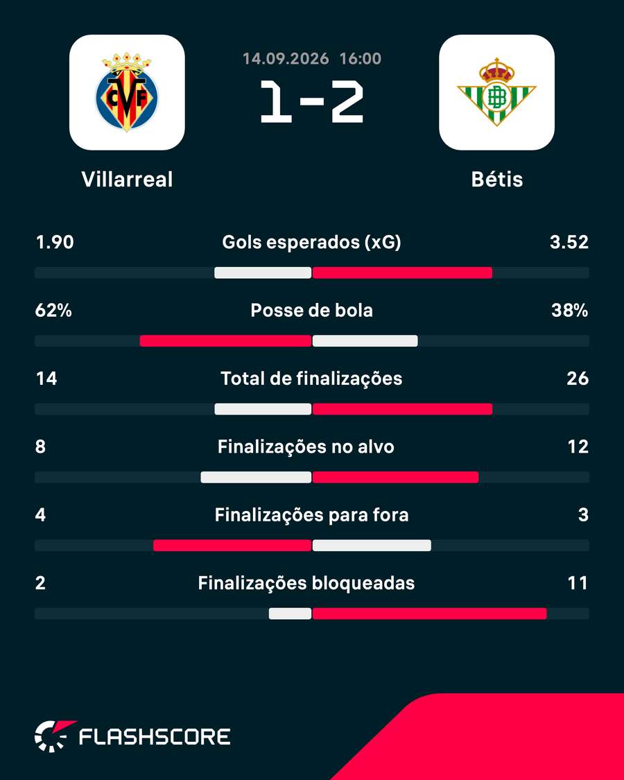 As estatísticas da vitória do Betis
