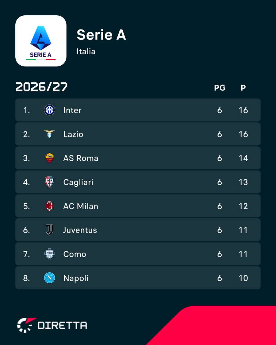 Lazio prima in classifica con l'Inter Lazio prima in classifica con l'Inter