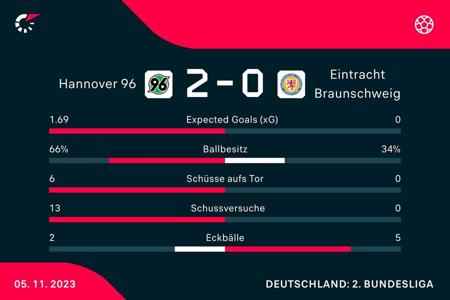 Statistiken Hannover 96 vs. Eintracht Braunschweig.