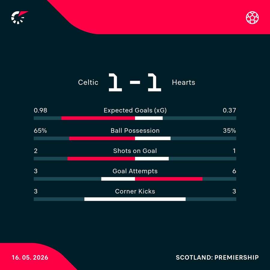 Celtic - Hearts match stats Celtic - Hearts match stats