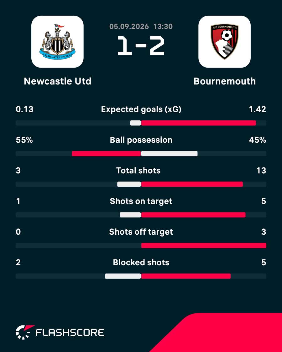 Newcastle - Bournemouth first half stats Newcastle - Bournemouth first half stats