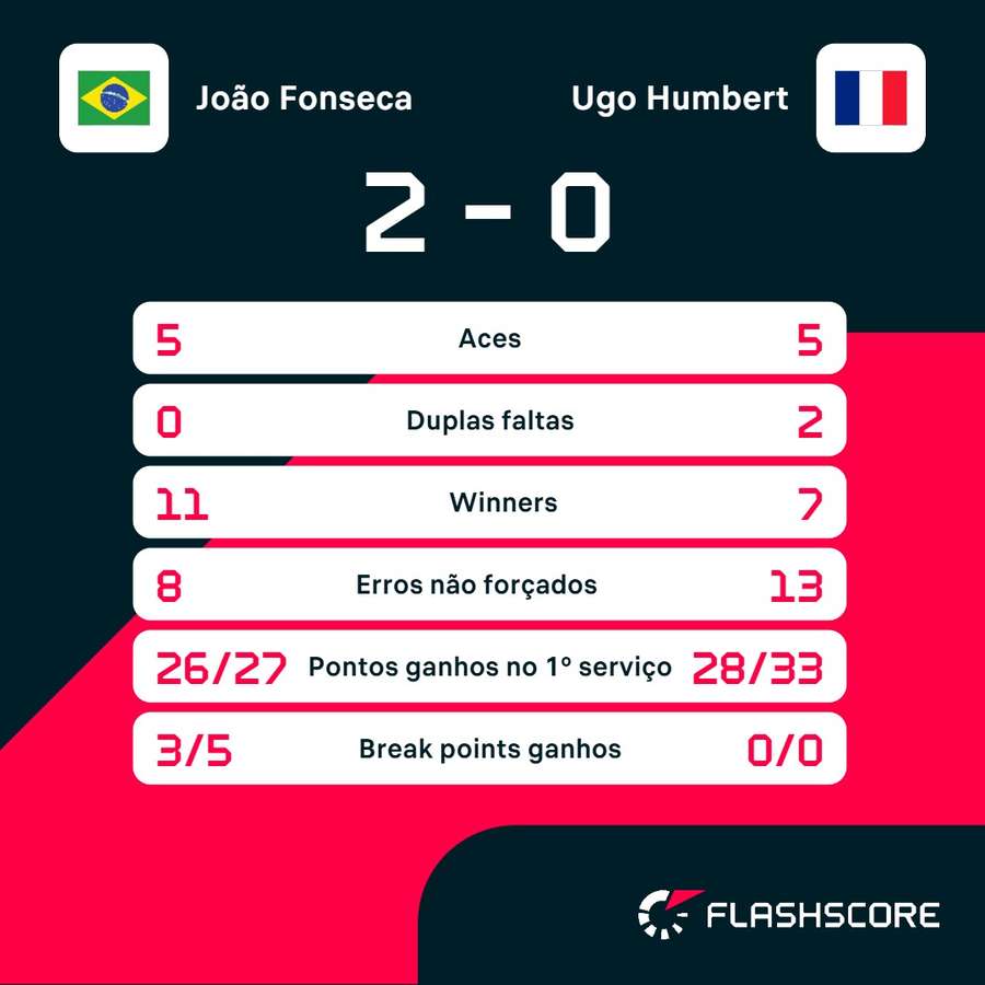 As principais estatísticas de João Fonseca x Ugo Humbert As principais estatísticas de João Fonseca x Ugo Humbert