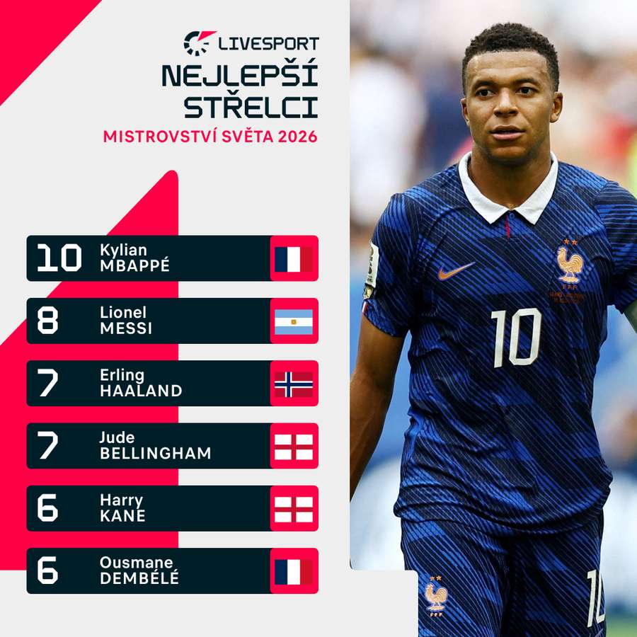 Mbappé vládne střelcům letošního MS. Mbappé vládne střelcům letošního MS.