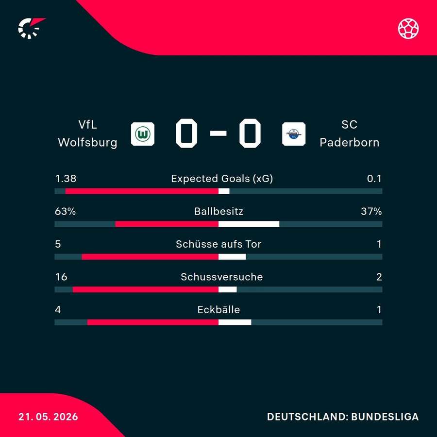 Die Stats aus dem Hinspiel