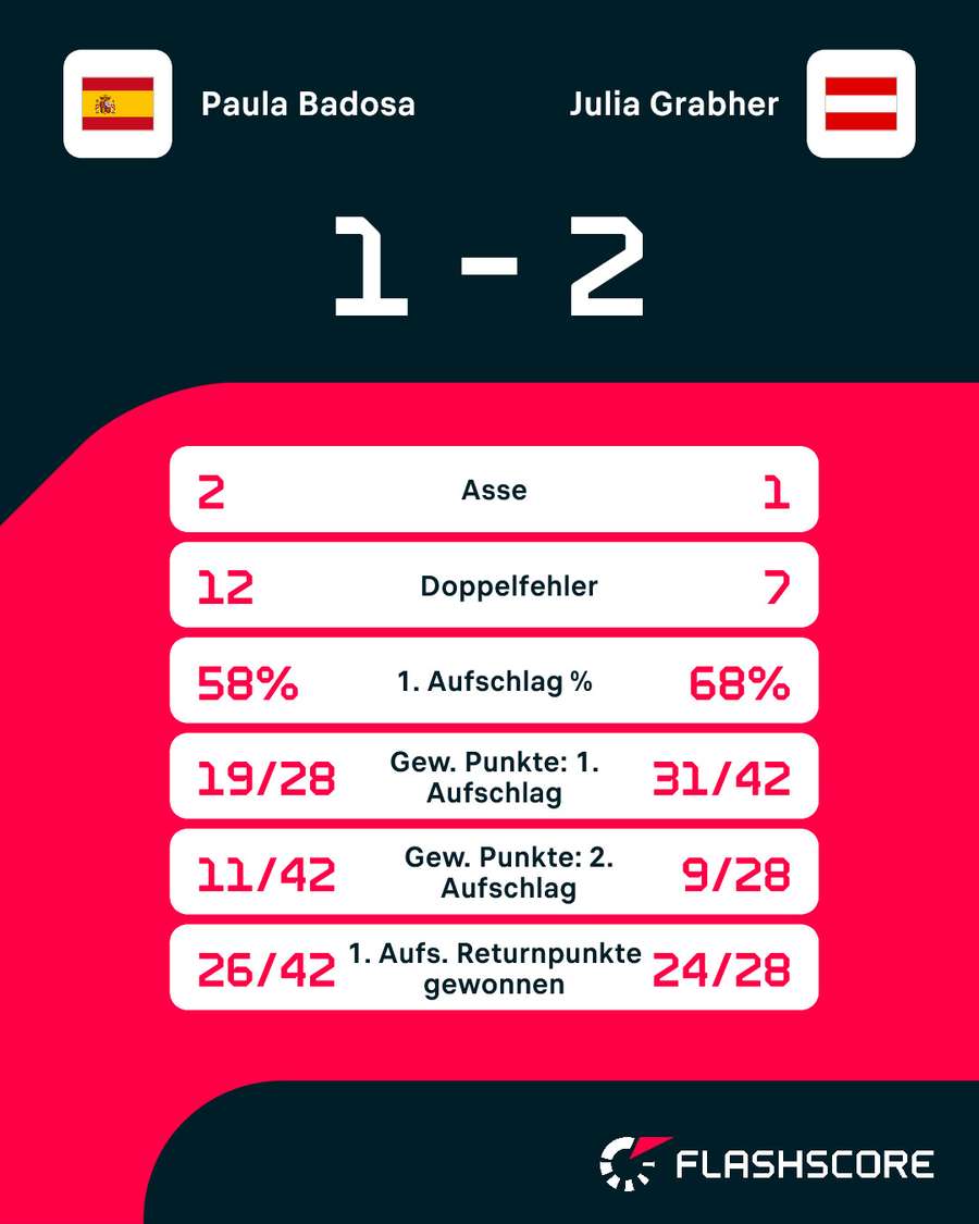 Statistiken: Badosa vs. Grabher