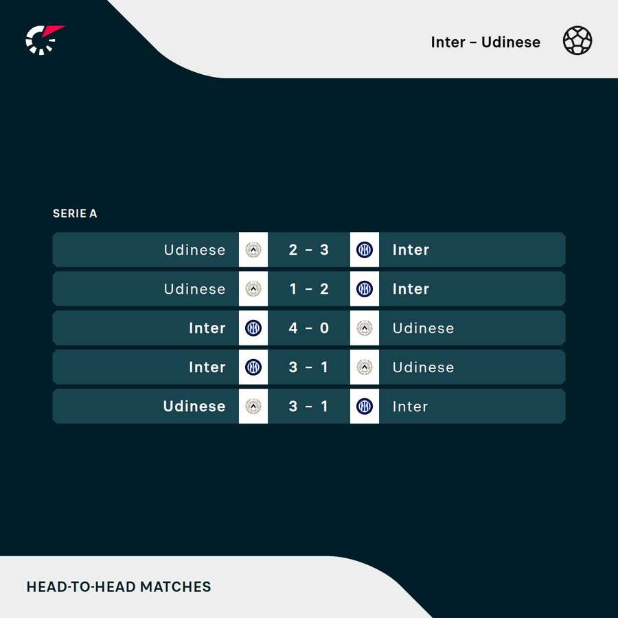 Os resultados dos últimos encontros entre Inter de Milão e Udinese Os resultados dos últimos encontros entre Inter de Milão e Udinese