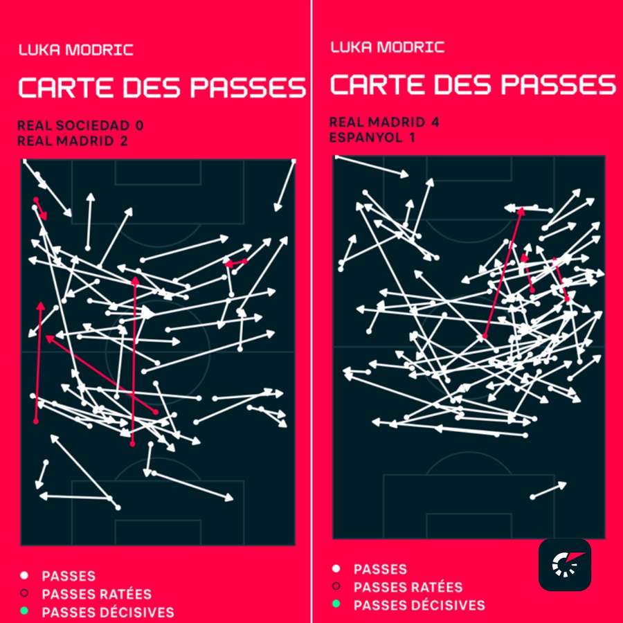 Cartes des passes de L.Modric contre la Real Sociedad (3 passes clefs) et l'Espanyol (6 passes clefs)