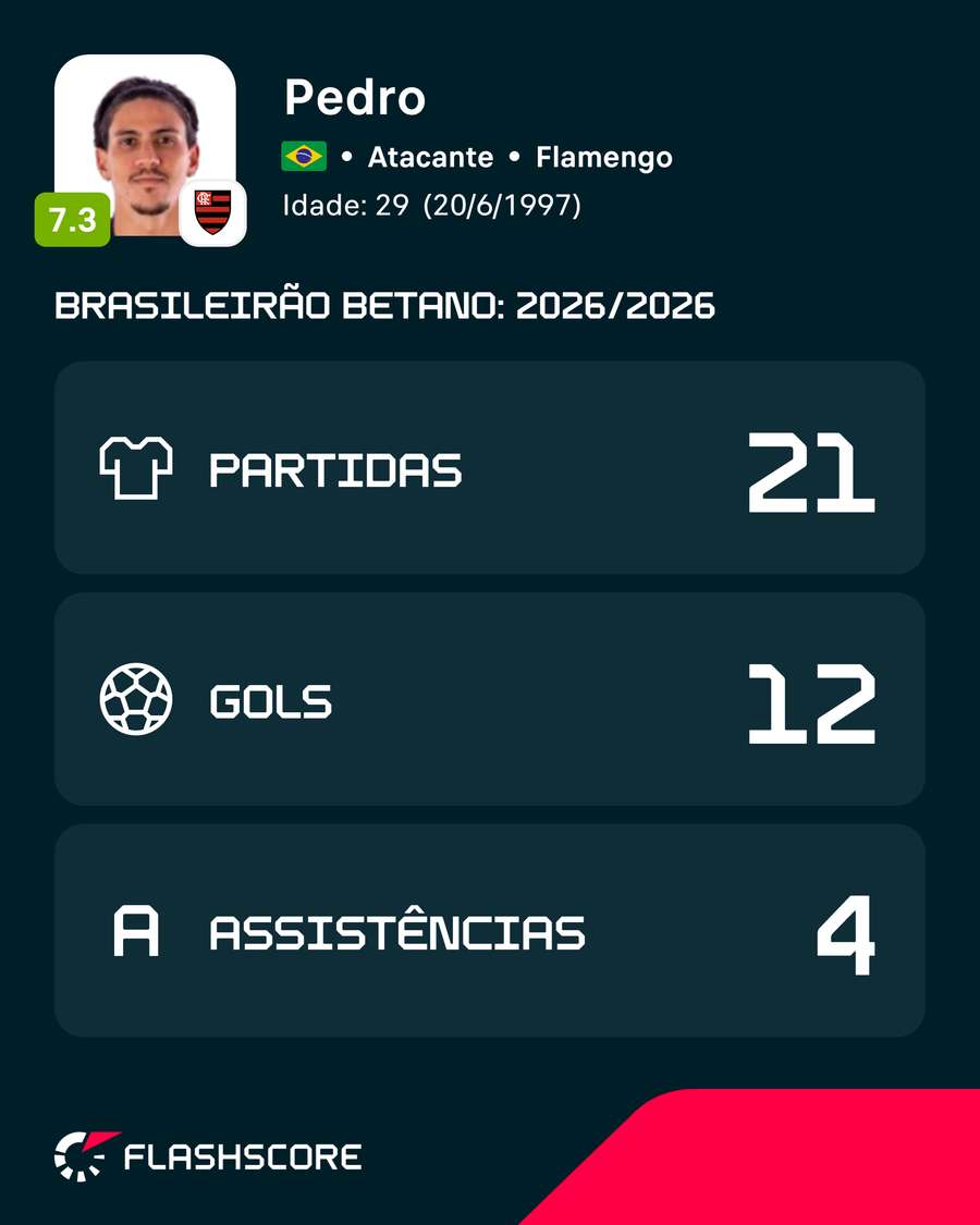 Números de Pedro no Brasileirão 2026 Números de Pedro no Brasileirão 2026