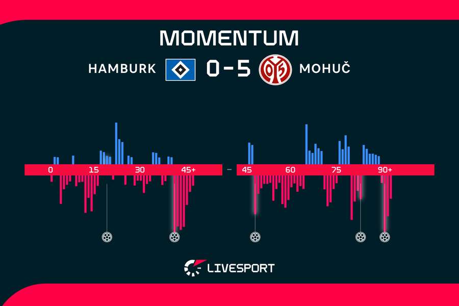 Momentum zápasu. Momentum zápasu.