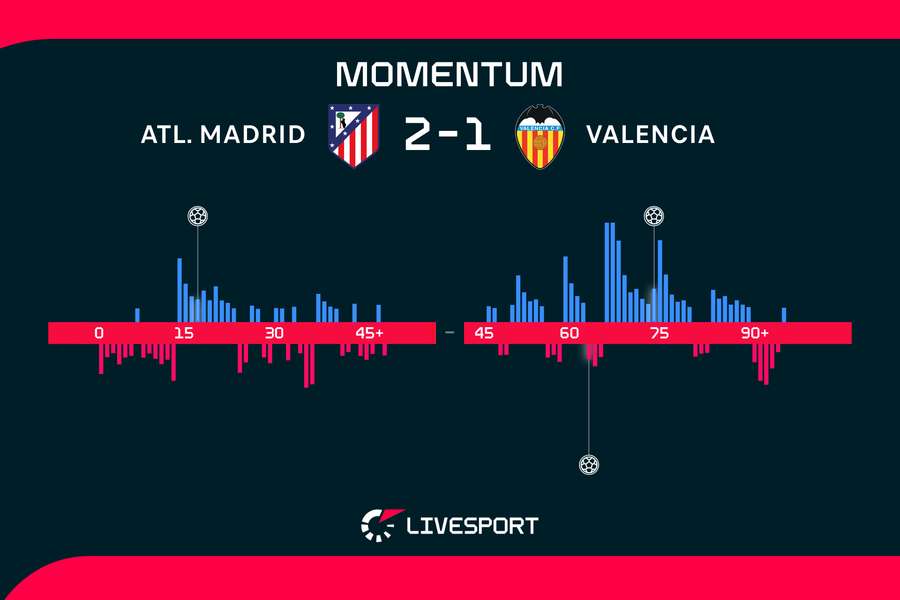 Momentum zápasu. Momentum zápasu.