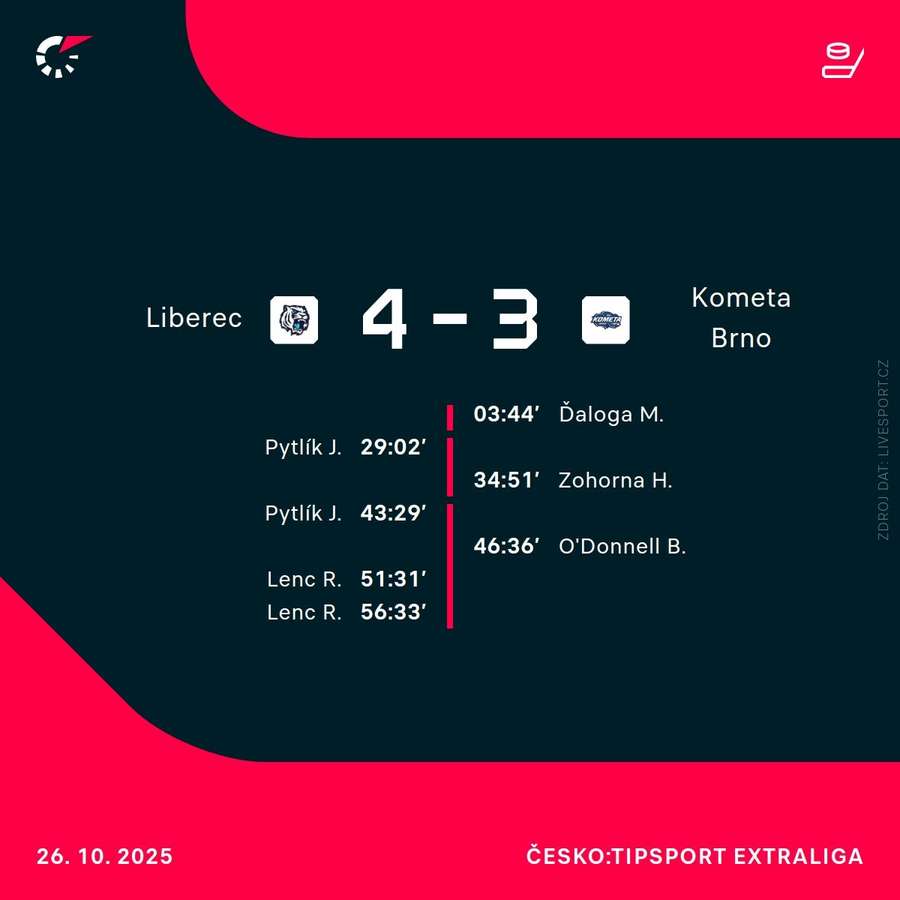 Střelci utkání. Střelci utkání.