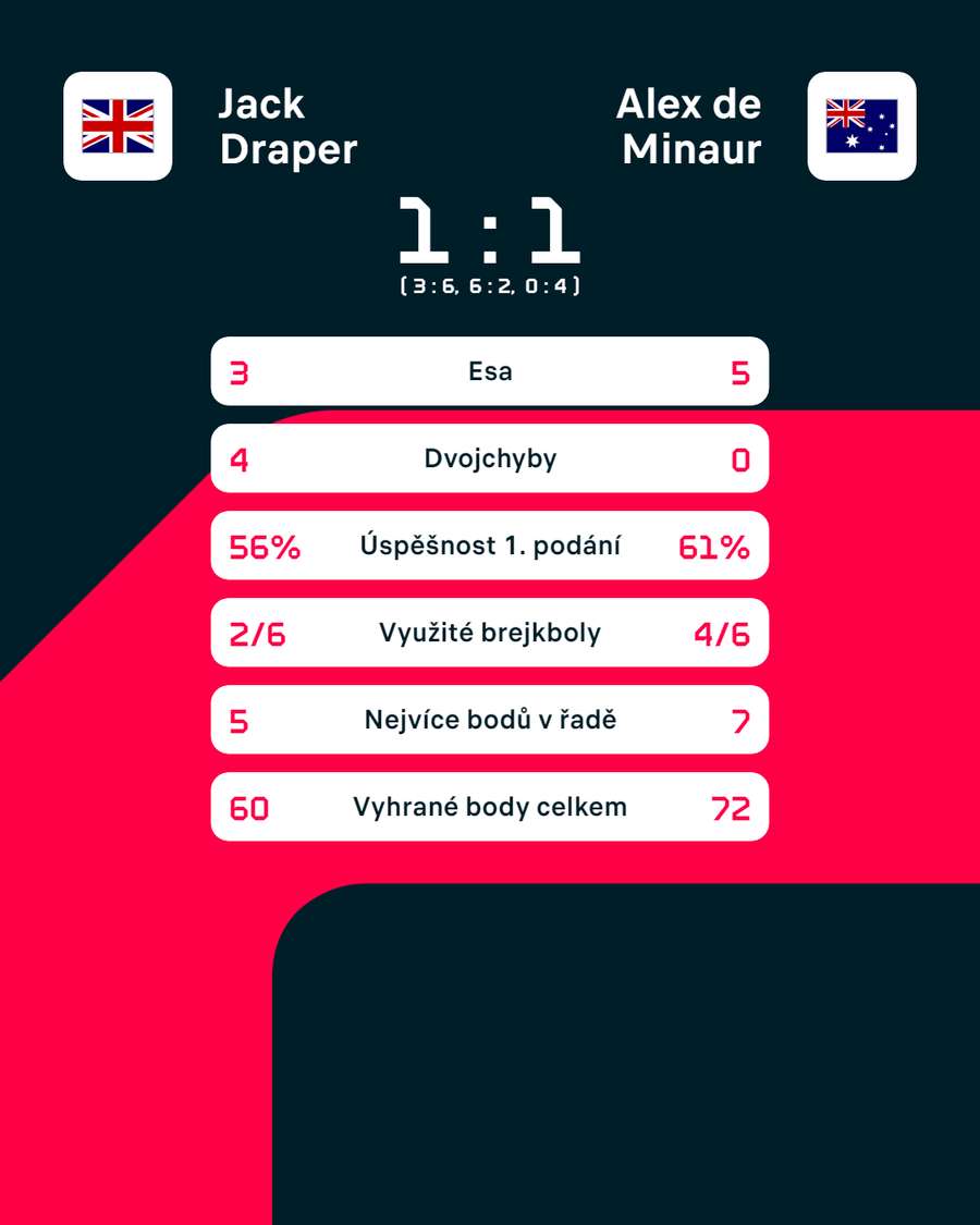 Statistiky zápasu Alex de Minaur – Jack Draper