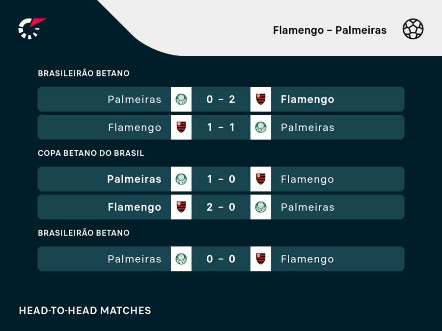 O Fla leva vantagem no histórico recente O Fla leva vantagem no histórico recente