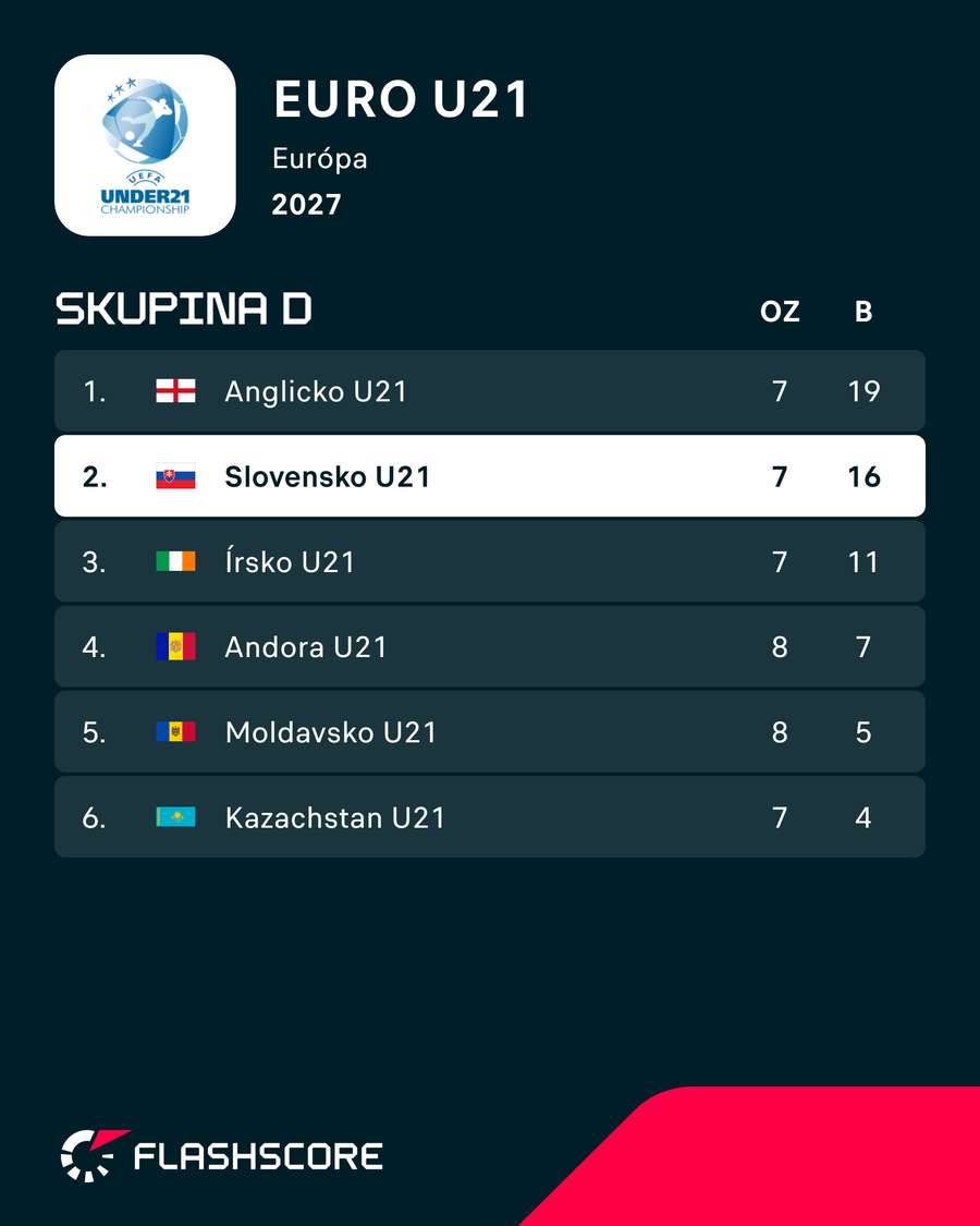 Tabuľka skupiny D. Tabuľka skupiny D.