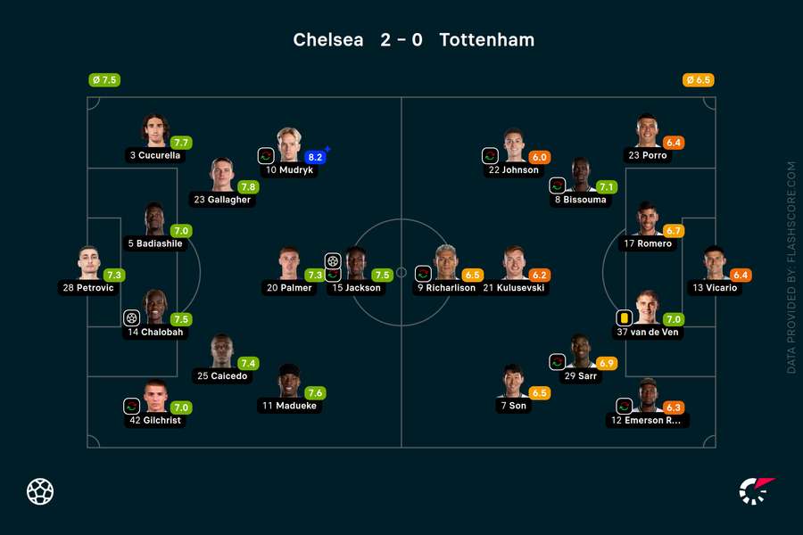 Chelsea - Tottenham - Spiller-karakteristik
