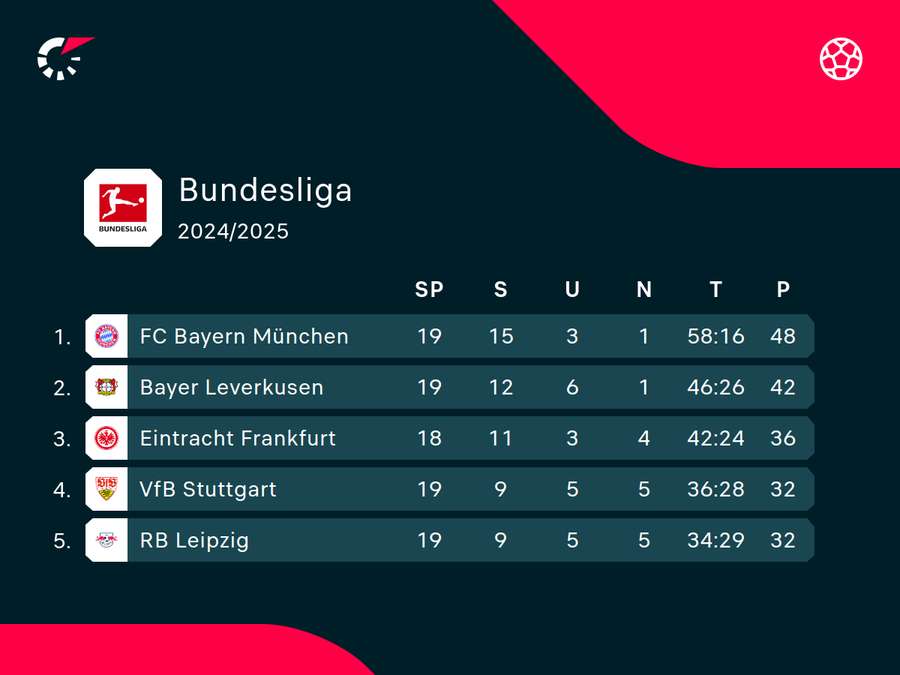 Tabellenspitze Fußball-Bundesliga Tabellenspitze Fußball-Bundesliga