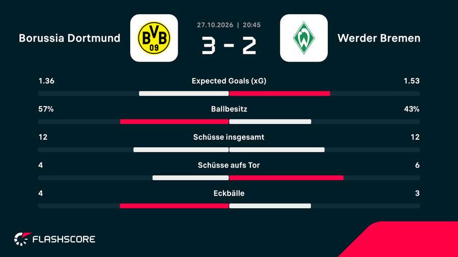 Die Statistiken zum Spiel Die Statistiken zum Spiel