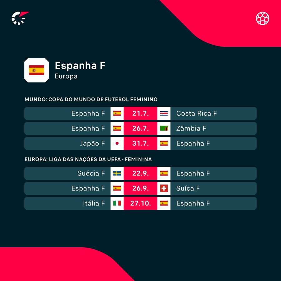 Os jogos da Espanha na fase de grupos da Copa e na Liga das Nações