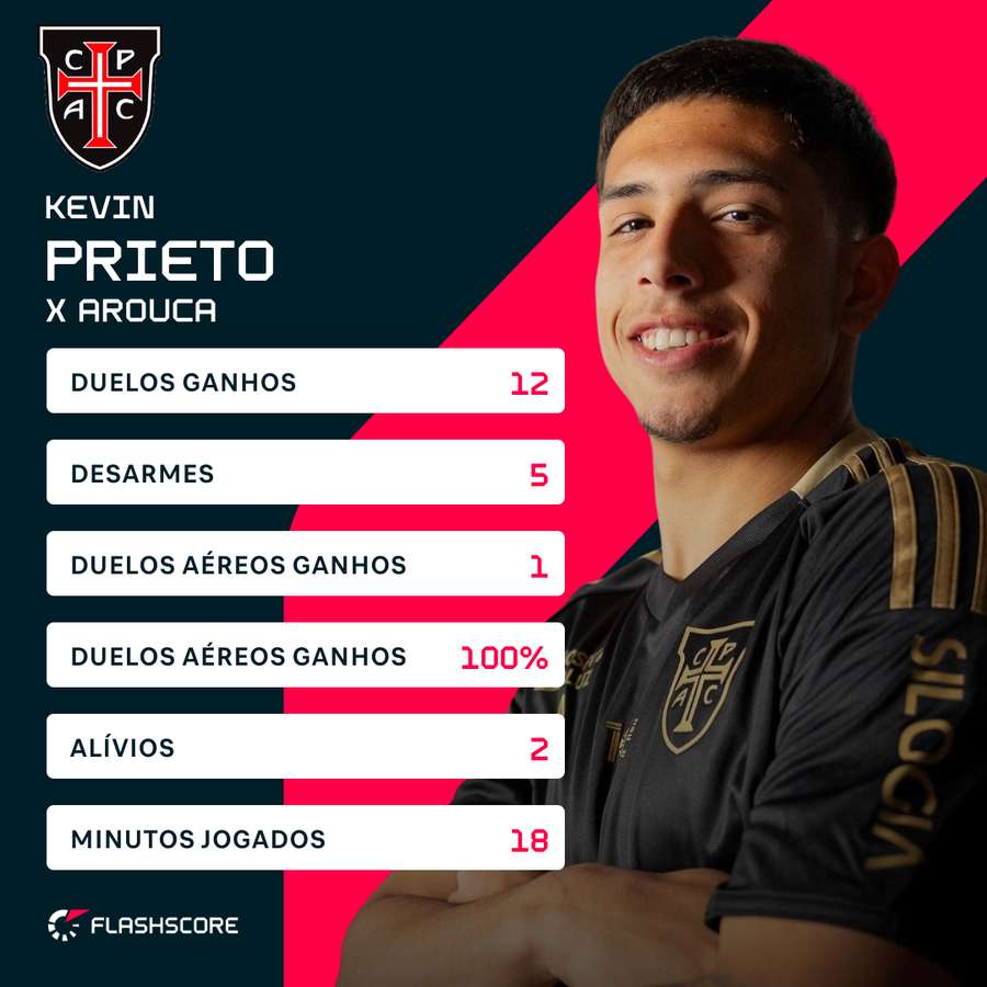 As estatísticas de Kevin Prieto As estatísticas de Kevin Prieto