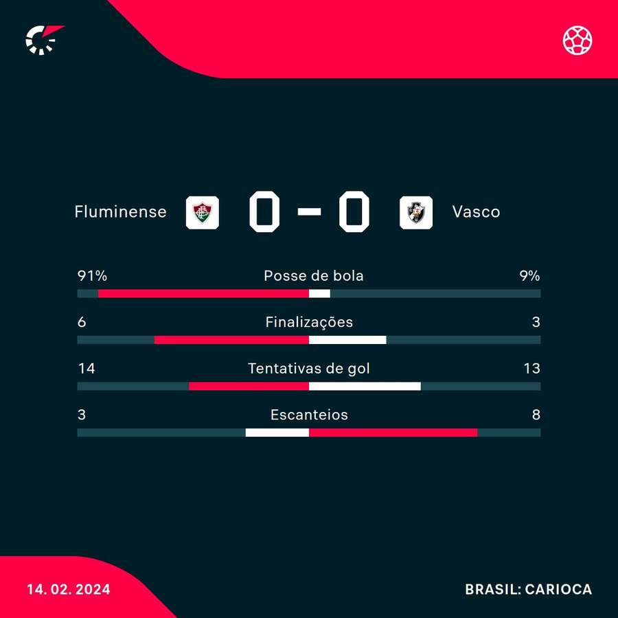 As estatísticas do empate sem gols entre Fluminense e Vasco