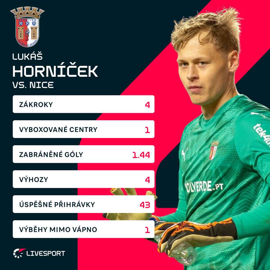 Horníčkovy statistiky proti Nice.