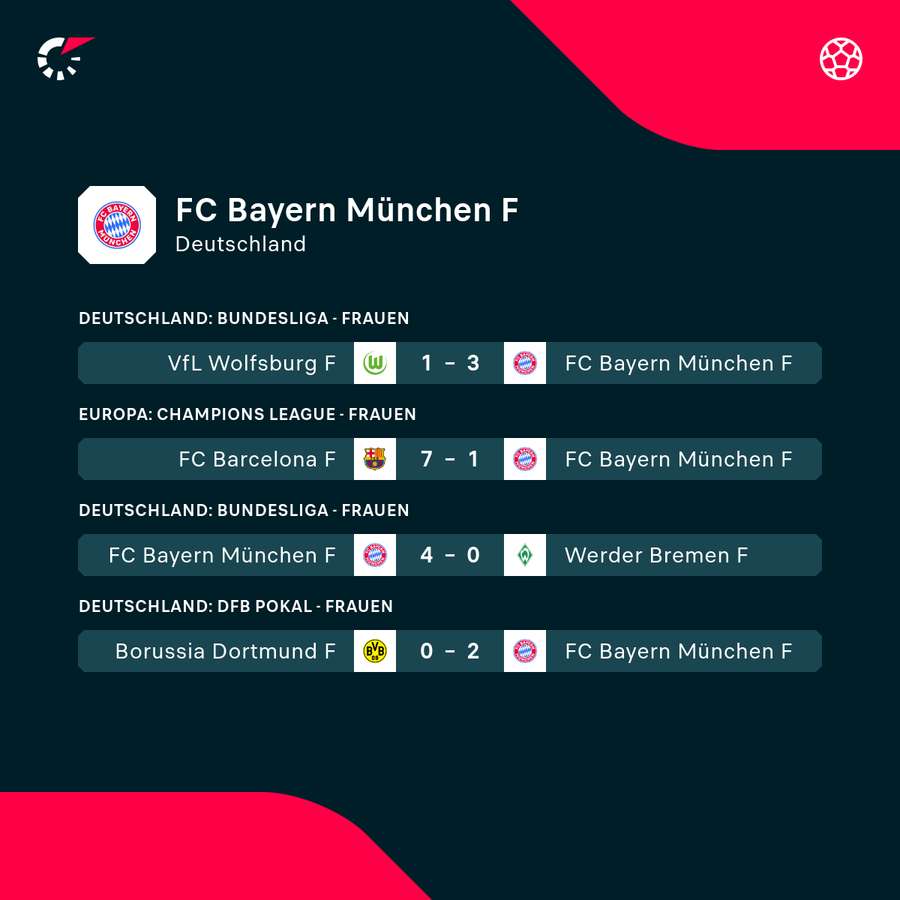 Bayern-Damen: Die jüngsten Ergebnisse