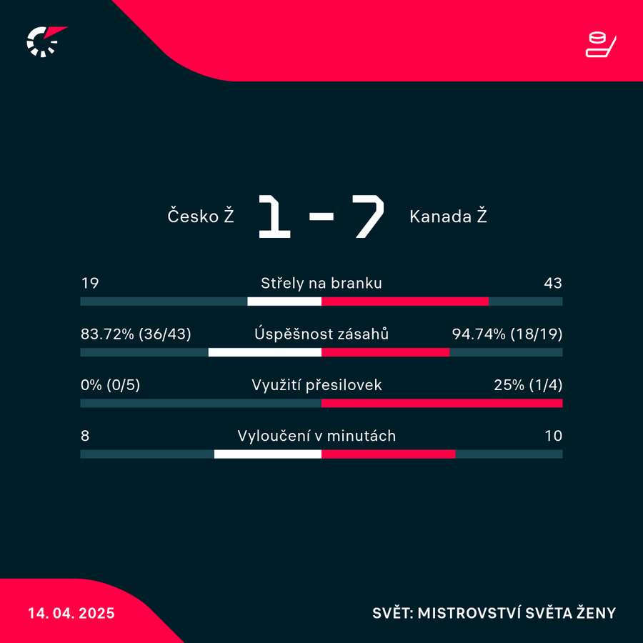 Statistiky utkání.