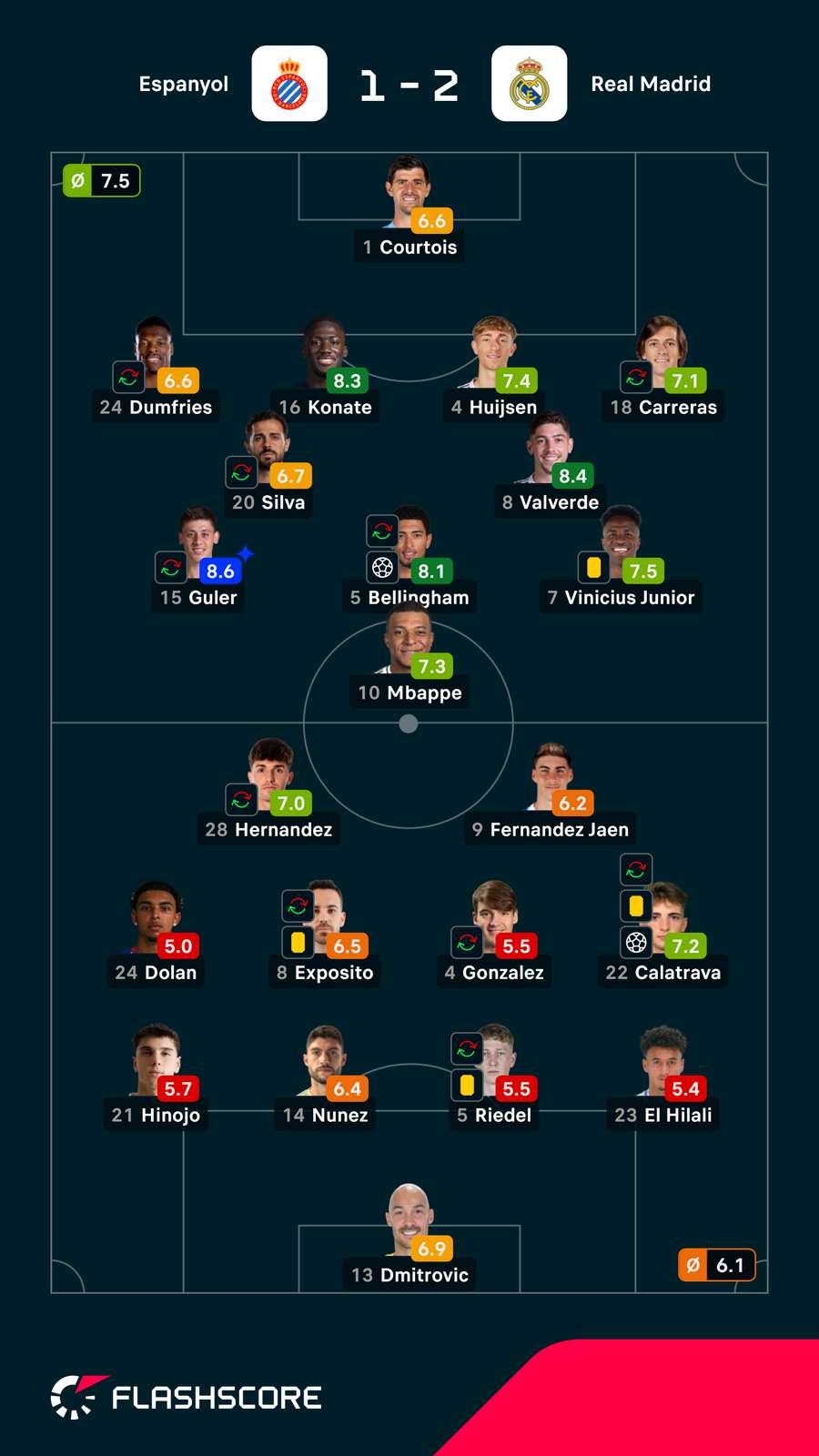 Pontuações dos jogadores Pontuações dos jogadores