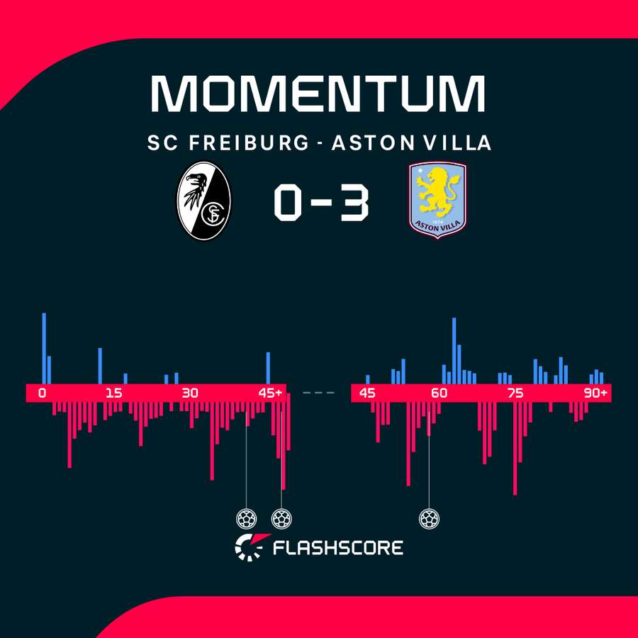 Europa League final - Momentum shift