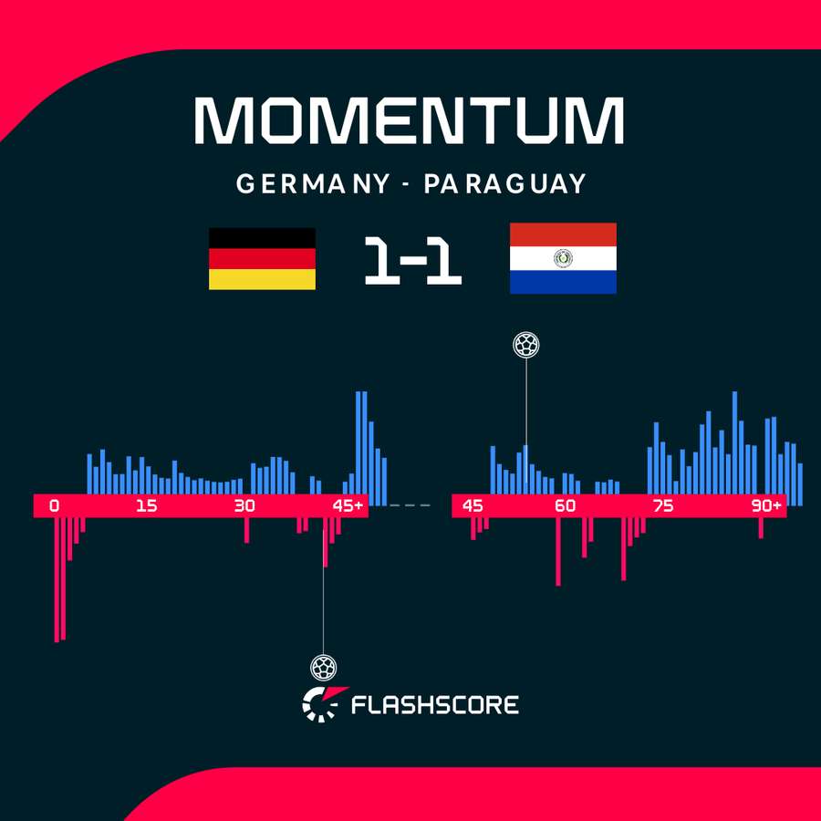 Germany - Paraguay momentum graph