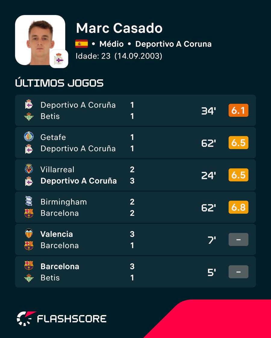 As últimas exibições de Marc Casadó As últimas exibições de Marc Casadó