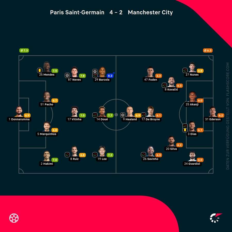 Spielernoten: PSG vs. Man City