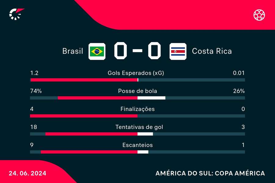 As estatísticas do empate entre Brasil e Costa Rica
