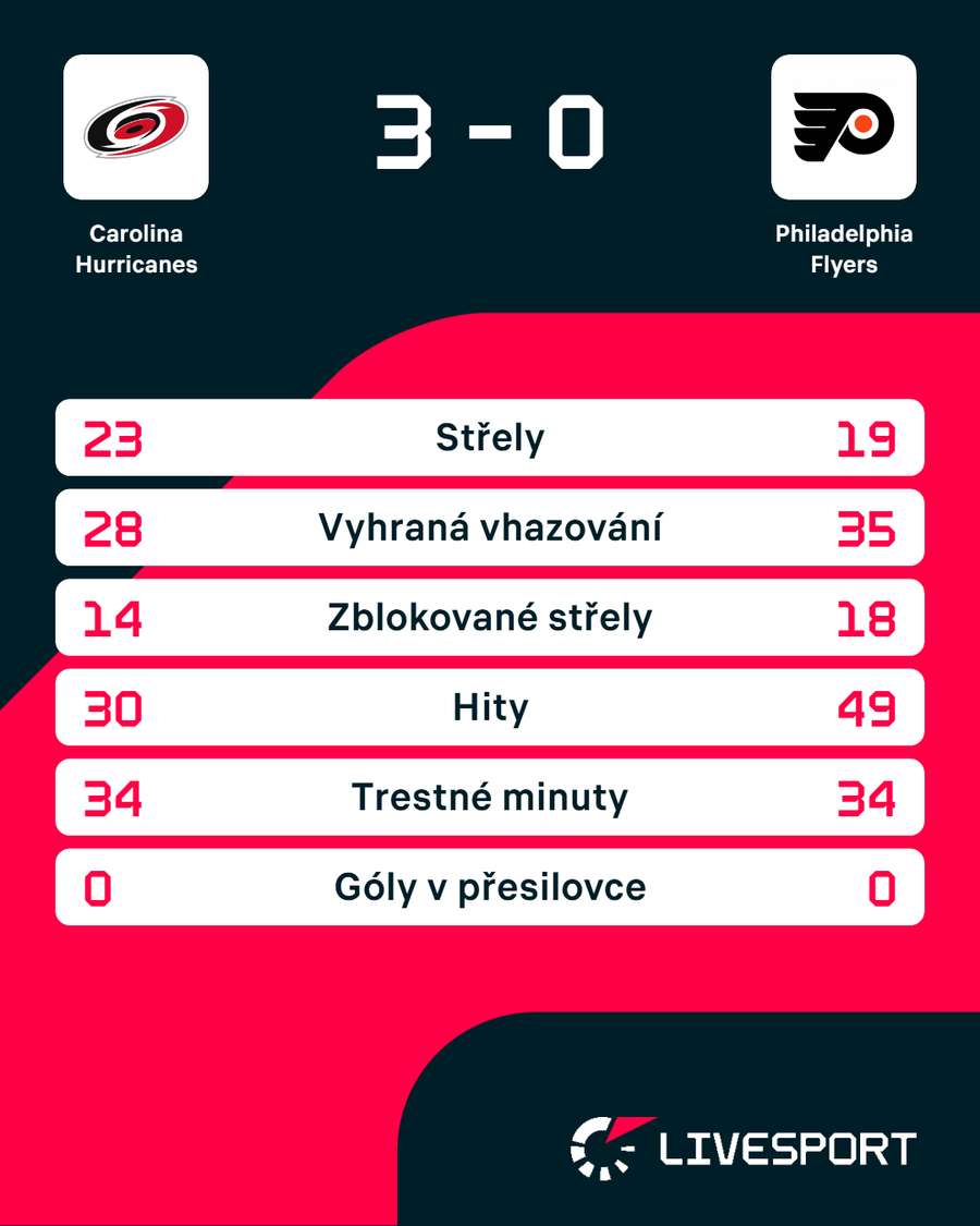 Statistiky zápasu.