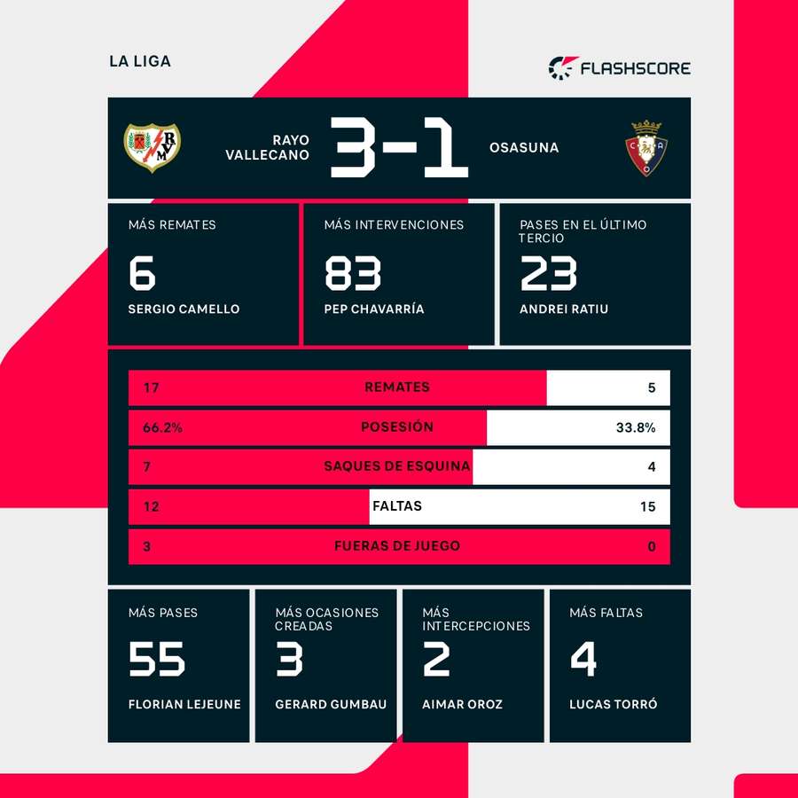 Estadísticas del Rayo-Osasuna