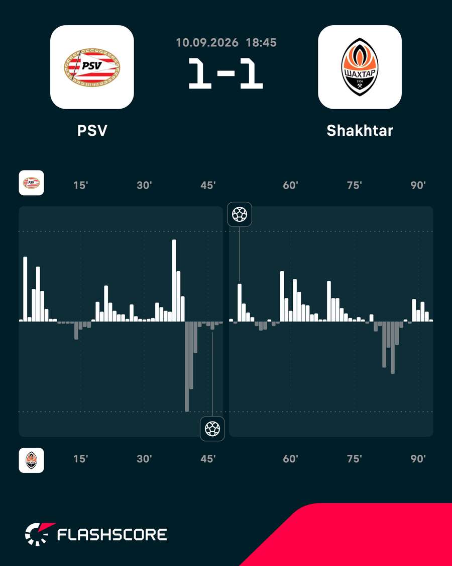 PSV - Shakhtar match momentum PSV - Shakhtar match momentum