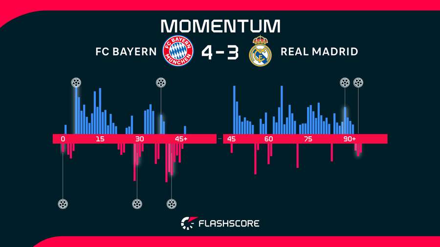 Momentos del Bayern-Real Madrid