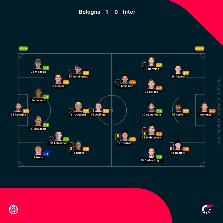 Player ratings