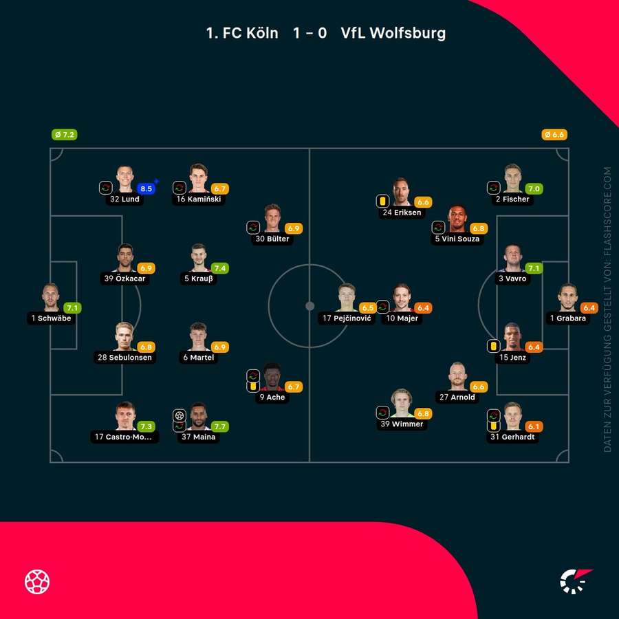 Spielernoten: Köln vs. Wolfsburg Spielernoten: Köln vs. Wolfsburg