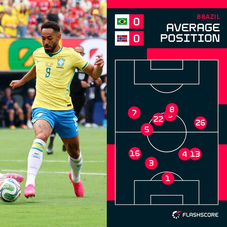 Brazil's average positions so far in the match Brazil's average positions so far in the match
